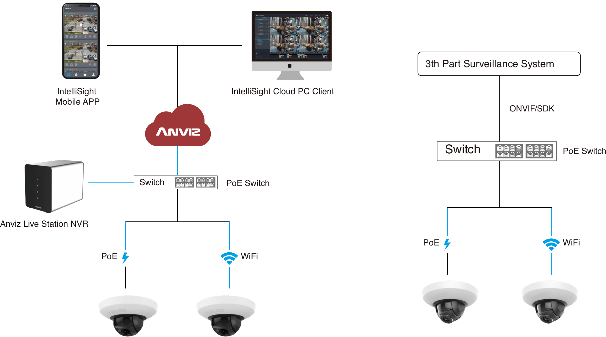 anviz intellisight