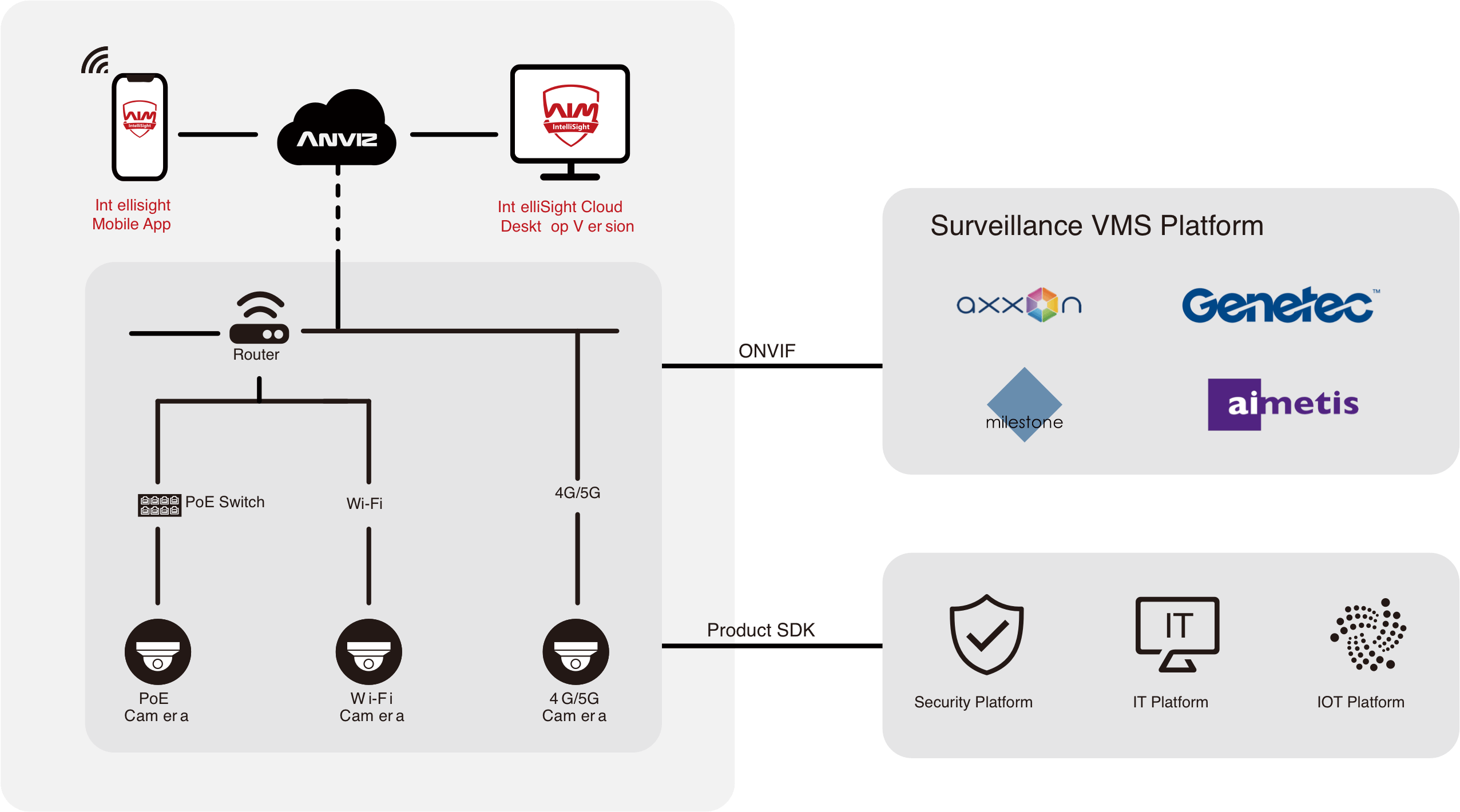 Intellisight Smart Surveillance VMS, Manage AI & Smart CCTV Cameras ...